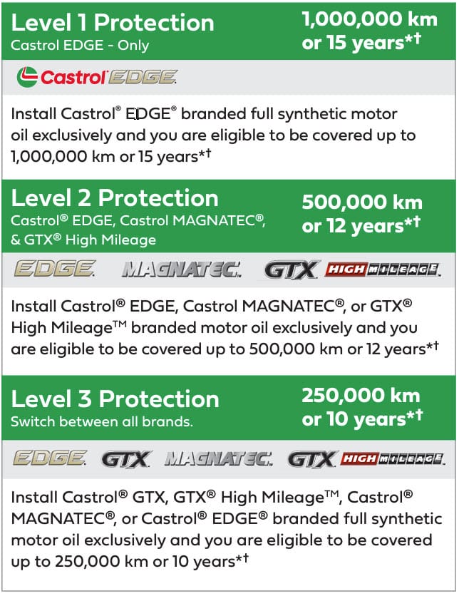 Chart depicting three levels of motor oil protection, enhanced by the Castrol Engine Warranty Program: Level 1 covers 1,000,000 km or 15 years, Level 2 spans 500,000 km or 12 years, and Level 3 ensures coverage for 250,000 km or 10 years. Available in Mississauga with specific Castrol oils listed for each level. Euro Mechanic | Bloor West Auto Repair Mechanics | Top Reviewed Auto Repair Shop in Mississauga | Visit bloorwestauto.ca