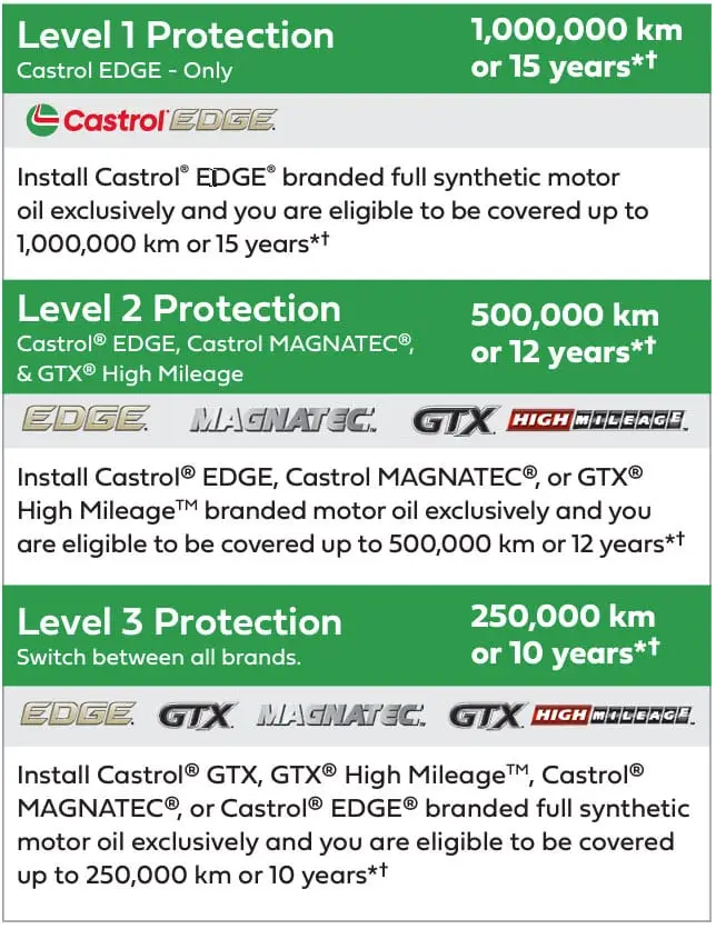 Chart depicting three levels of motor oil protection, enhanced by the Castrol Engine Warranty Program: Level 1 covers 1,000,000 km or 15 years, Level 2 spans 500,000 km or 12 years, and Level 3 ensures coverage for 250,000 km or 10 years. Available in Mississauga with specific Castrol oils listed for each level. Euro Mechanic | Bloor West Auto Repair Mechanics | Top Reviewed Auto Repair Shop in Mississauga | Visit bloorwestauto.ca